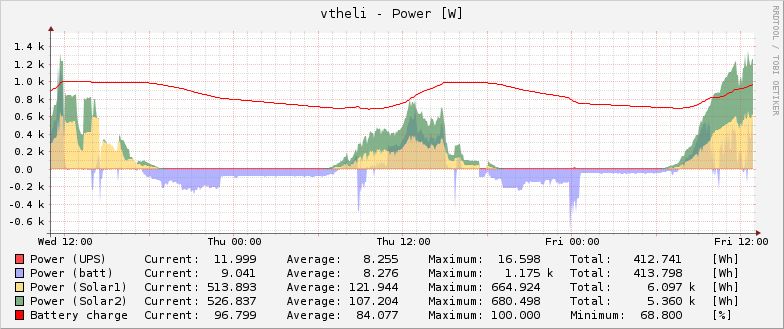 Solar power - Monitoring upgraded