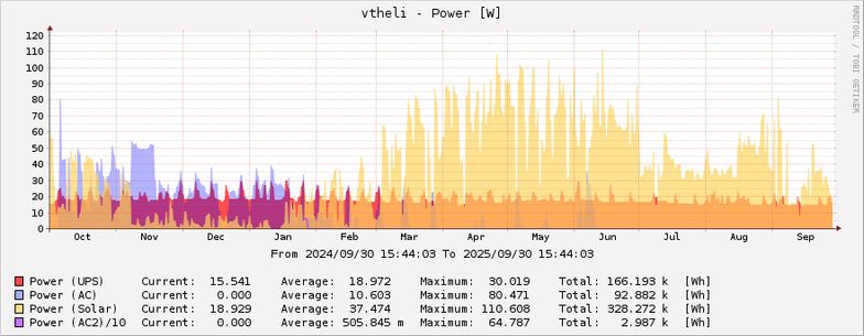 Solar power - 1 year