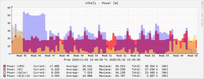 Solar power - November to January